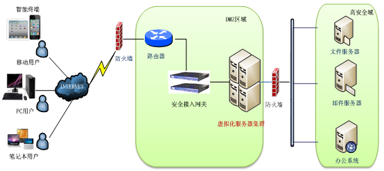 服務器虛擬化優勢