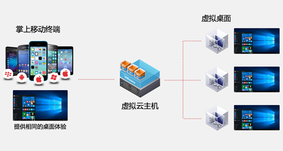 桌面虛擬化優勢
