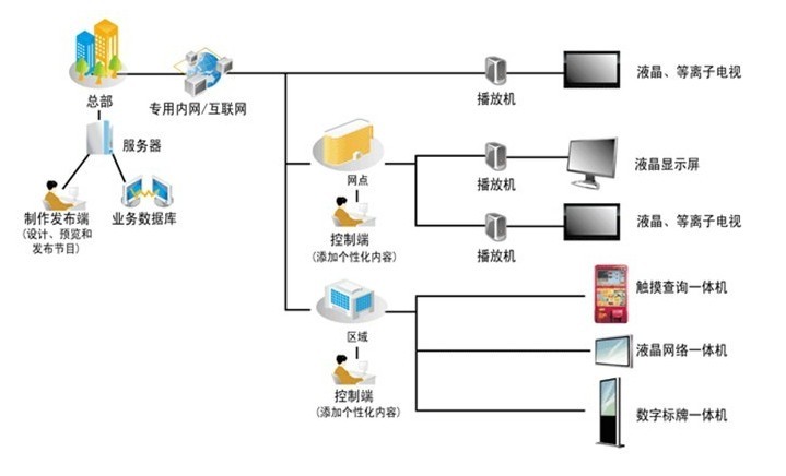 多媒體信息引導發布系統