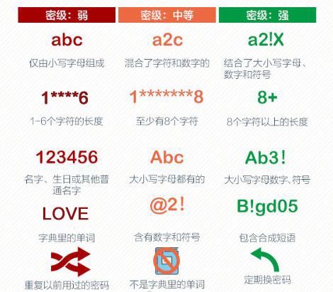網絡密碼安全