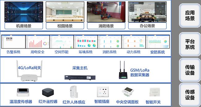 物聯網整體架構