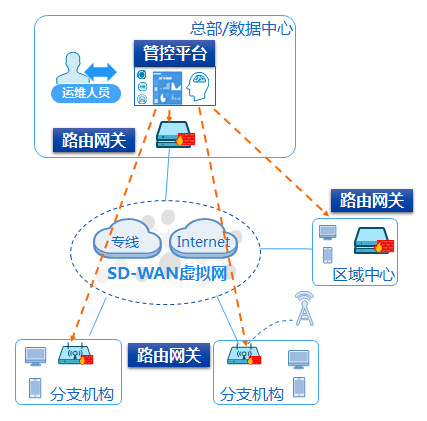 酒店SD-WAN解決方案