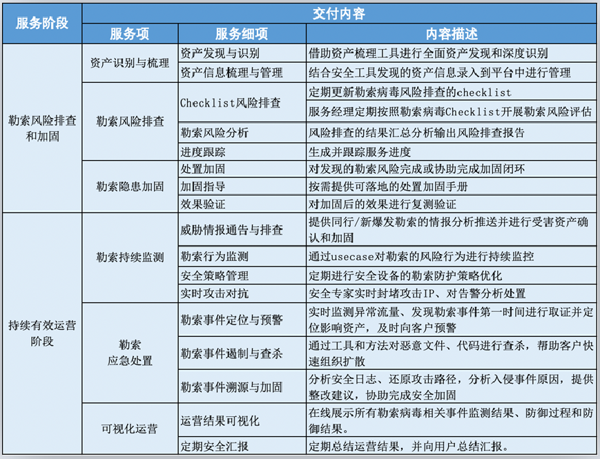 深信服勒索病毒服務